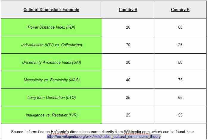 Hofstede's Cultural Dimensions Theory Example